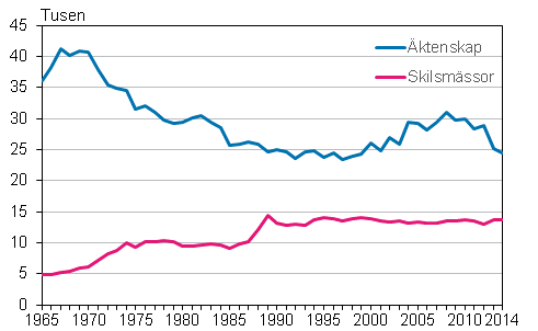 ktenskap och skilsmssor r 1965–2014