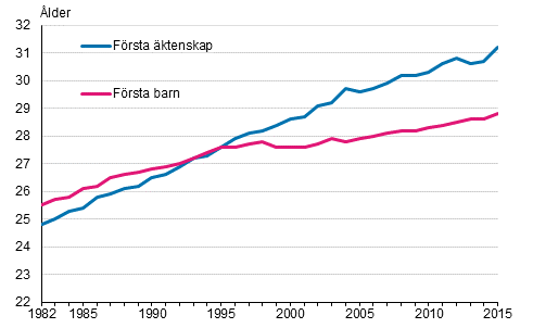 Figurbilaga 1. Kvinnornas medellder vid frsta ktenskap och frsta barnets fdelse r 1982–2015