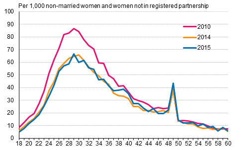 Appendix figure 2. Marriage rate by age 2010, 2014 and 2015