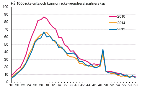 Figurbilaga 2. Gifterml efter lder 2010, 2014 och 2015