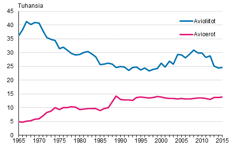 Avioliitot ja avioerot 1965–2015