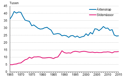 ktenskap och skilsmssor r 1965–2015