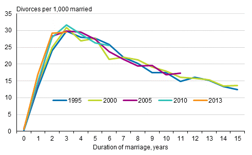 Divorces by year entering into marriage and duration of marriage, women