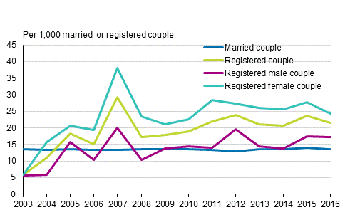 Divorce rates from registered partnerships and marriages 