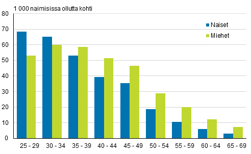 Uudelleenavioituvuus ikryhmittin sukupuolen mukaan 2016