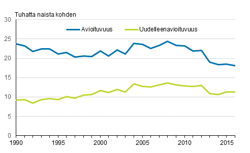 Avioituvuus ja uudelleenavioituvuus 1990–2016