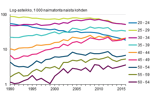 Avioituvuus ensimmiseen avioliittoon 1990–2016