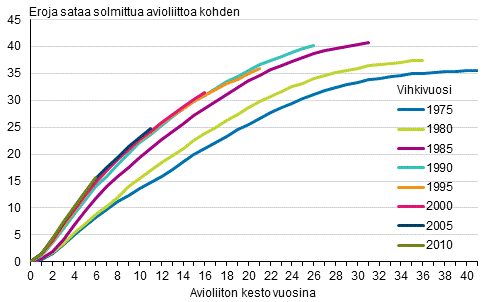 Erin vuosina avioliiton solmineiden naisten avioerokertym vuoden 2016 loppuun menness