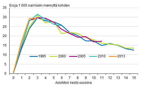 Avioerot avioliiton solmimisvuoden ja avioliiton keston mukaan, naiset