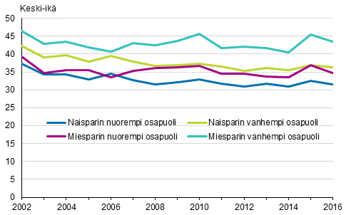 Ensimmisen rekisterityneen parisuhteen vahvistaneiden keski-ik 2002–2016