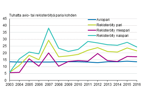 Rekisterityjen parien eronneisuus ja avioeronneisuus 2003–2016