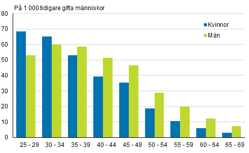 Omgifte efter lder och kn 2016