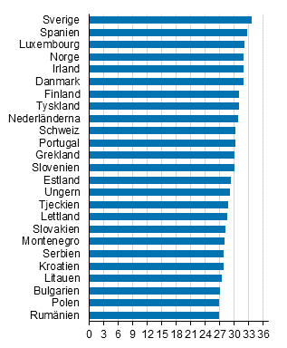 Kvinnans medellder vid frsta ktenskapet i vissa lnder i Europa 2015