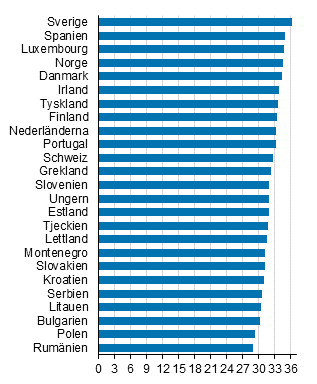 Mannens medellder vid frsta ktenskapet i vissa lnder i Europa 2015