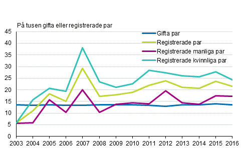 Skilsmssofrekvens fr registrerade par och gifta par 2003–2016