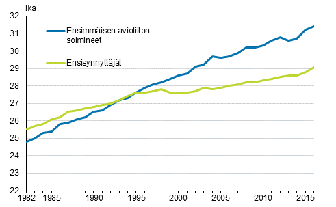 Liitekuvio 1. Ensiavioitujan ja ensisynnyttjn keski-ik 1982–2016