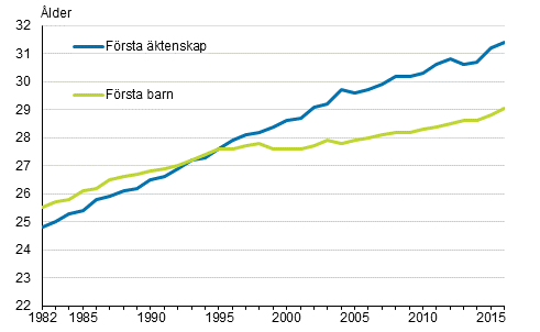 Figurbilaga 1. Kvinnornas medellder vid frsta ktenskap och frsta barnets fdelse r 1982–2016