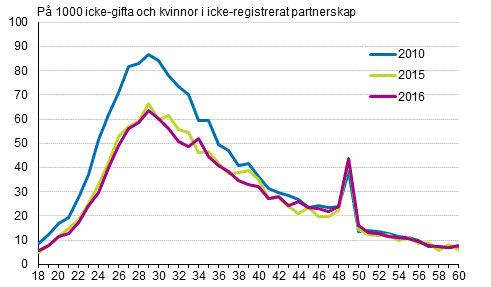 Figurbilaga 2. Gifterml efter lder 2010, 2015 och 2016