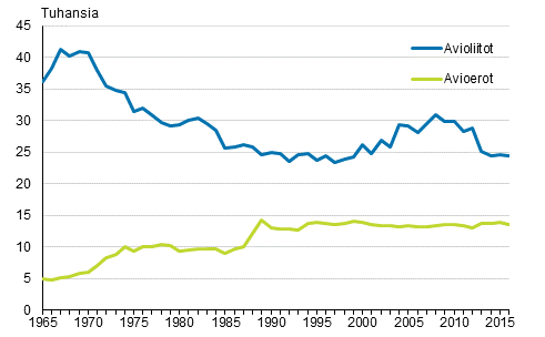 Avioliitot ja avioerot 1965–2016