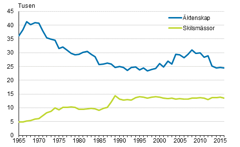 ktenskap och skilsmssor r 1965–2016