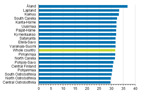 Average age of women by first marriage and by region in 2017