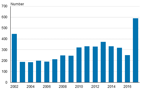 Registered partnerships 2002–2016 and registered partnerships and contracted same-sex marriages 2017