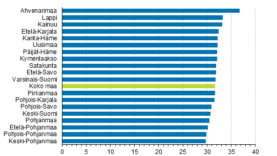 Ensimmisen avioliiton keskimrinen solmimisik naisilla vuonna 2017