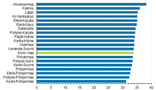 Ensimmisen avioliiton keskimrinen solmimisik miehill maakunnittain vuonna 2017