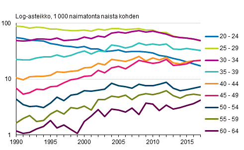 Avioituvuus ensimmiseen avioliittoon naisen in mukaan 1990–2017, puolisot eri sukupuolta