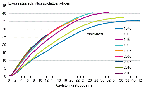 Erin vuosina avioliiton solmineiden naisten avioerokertym vuoden 2017 loppuun menness, puolisot eri sukupuolta