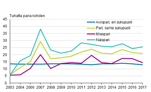 Eri ja samaa sukupuolta olevien parien eronneisuus 2003–2017