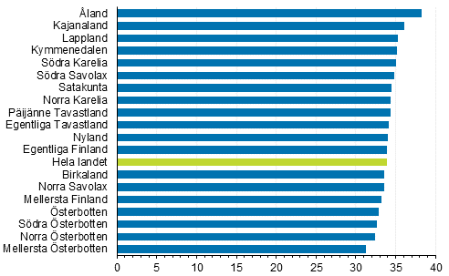 Mnnens medellder vid frsta ktenskap landskapsvis r 2017