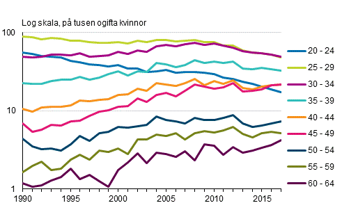 Gifterml i frsta ktenskapet efter kvinnans lder 1990–2017, tvknade par