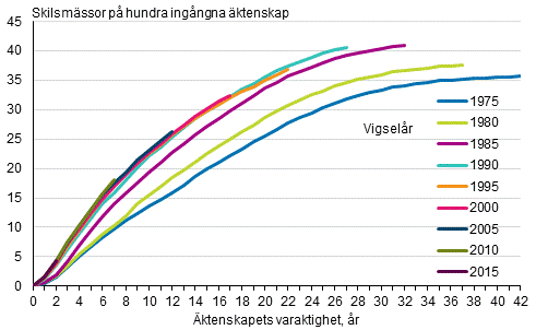 Kumulerade skilsmssor fr kvinnor som ingtt ktenskap under vissa r fre slutet av r 2017, tvknade par