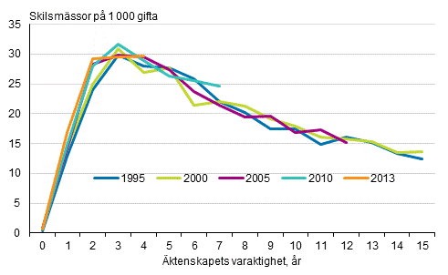 Skilsmssor efter ingende av ktenskapsr och ktenskapets varaktighet, kvinnor, tvknade par