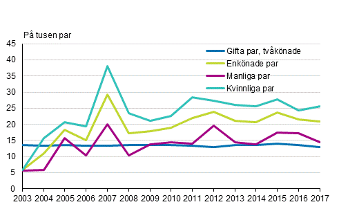 Skilsmssofrekvens fr tvknade och enknade par 2003–2017