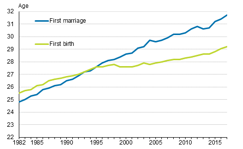 Appendix figure 1. Average age of women by first marriage and first live birth 1982–2017