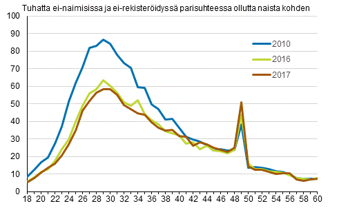 Liitekuvio 2. Avioituvuus naisen in mukaan 2010, 2016 ja 2017, puolisot eri sukupuolta