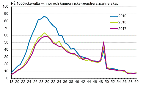 Figurbilaga 2. Gifterml efter kvinnans lder 2010, 2016 och 2017, tvknade par