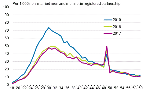 Appendix figure 3. Marriage rate by age of man 2010, 2016 and 2017, opposite-sex couples