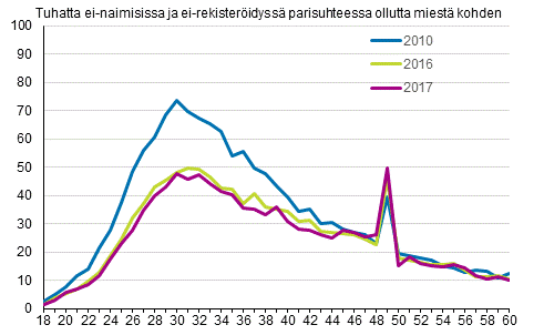 Liitekuvio 3. Avioituvuus miehen in mukaan 2010, 2016 ja 2017, puolisot eri sukupuolta