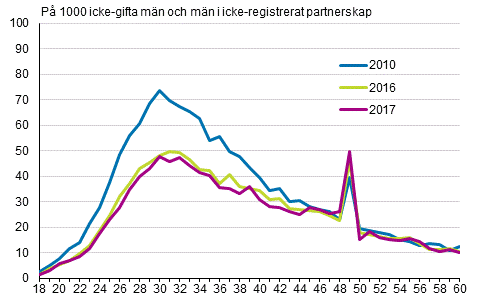 Figurbilaga 3. Gifterml efter mannens lder 2010, 2016 och 2017, tvknade par