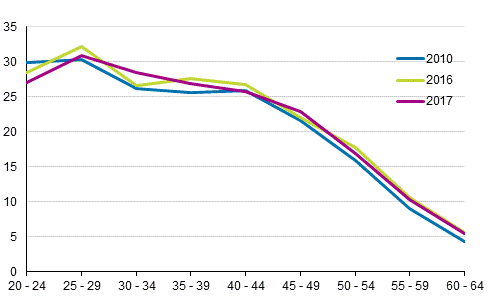 Liitekuvio 5. Avioeronneisuus miehen in mukaan 2010, 2016 ja 2017, puolisot eri sukupuolta