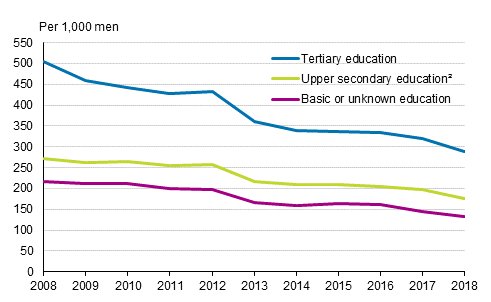 Appendix figure 1. Marriage rate of men born in Finland by level of education in 2008 to 2018, opposite-sex couples