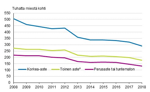 Liitekuvio 1. Suomessa syntyneiden miesten avioituvuus koulutusasteen mukaan 2008–2018, puolisot eri sukupuolta