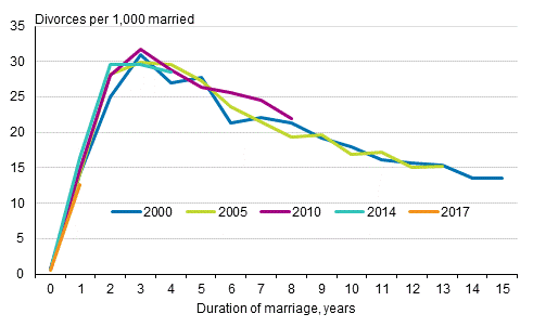 Divorces by year entering into marriage and duration of marriage, women, opposite-sex couples