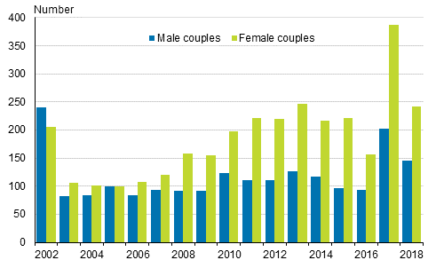 Registered partnerships 2002–2016 and registered partnerships and contracted same-sex marriages 2017–2018