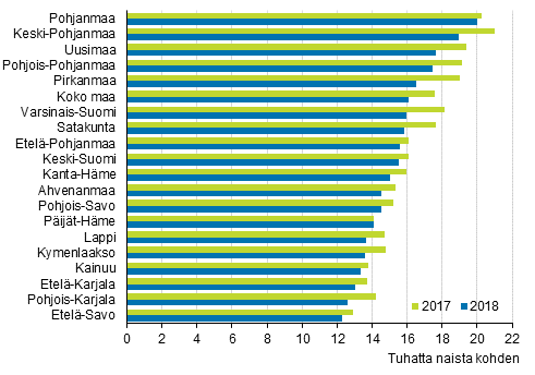 Avioituvuus maakunnittain ja koko maassa 2017 ja 2018, puolisot eri sukupuolta