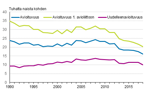 Gifterml, gifterml i frsta ktenskap och omgifte r 1990–2018, tvknade par