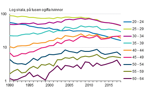 Gifterml i frsta ktenskapet efter kvinnans lder 1990–2018, tvknade par